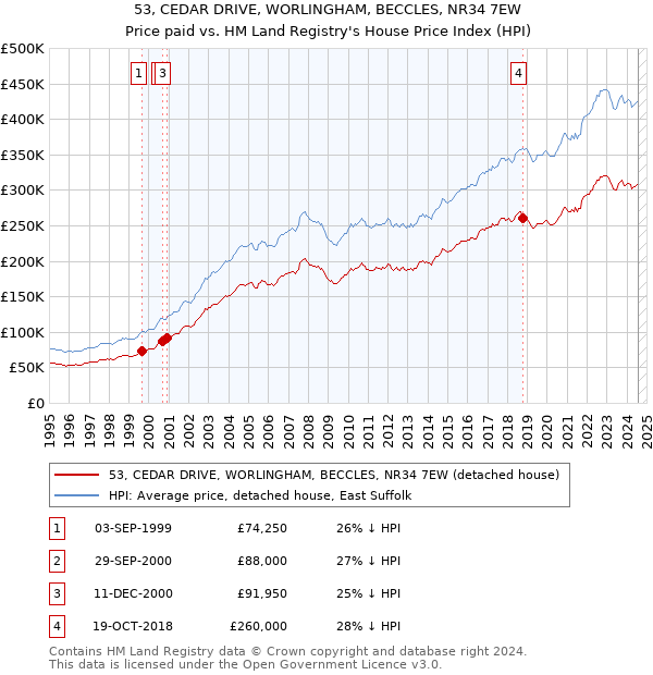 53, CEDAR DRIVE, WORLINGHAM, BECCLES, NR34 7EW: Price paid vs HM Land Registry's House Price Index