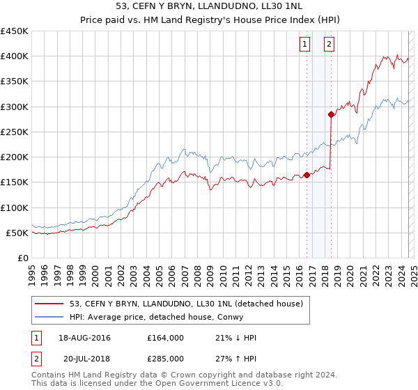 53, CEFN Y BRYN, LLANDUDNO, LL30 1NL: Price paid vs HM Land Registry's House Price Index