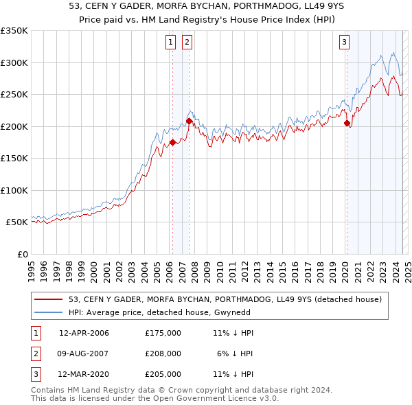 53, CEFN Y GADER, MORFA BYCHAN, PORTHMADOG, LL49 9YS: Price paid vs HM Land Registry's House Price Index