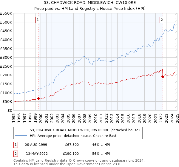 53, CHADWICK ROAD, MIDDLEWICH, CW10 0RE: Price paid vs HM Land Registry's House Price Index