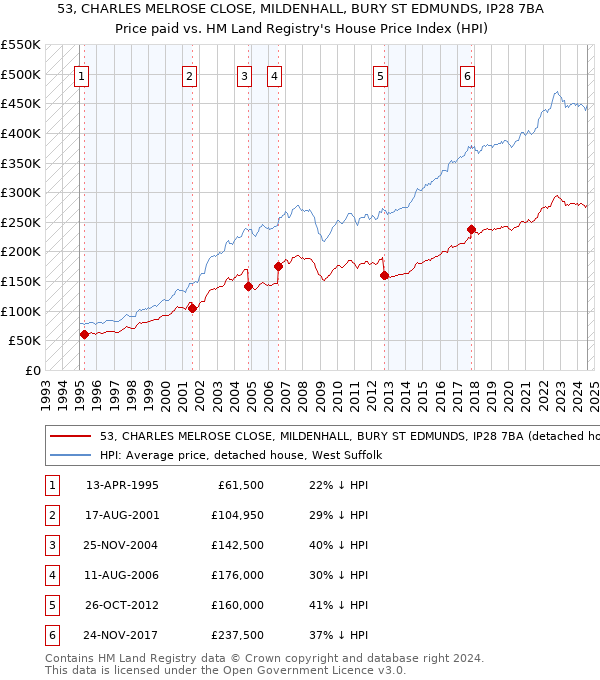 53, CHARLES MELROSE CLOSE, MILDENHALL, BURY ST EDMUNDS, IP28 7BA: Price paid vs HM Land Registry's House Price Index