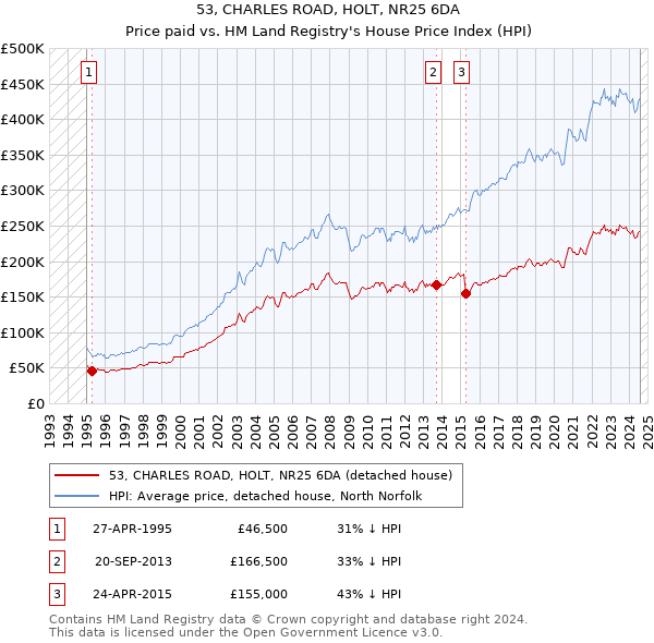 53, CHARLES ROAD, HOLT, NR25 6DA: Price paid vs HM Land Registry's House Price Index