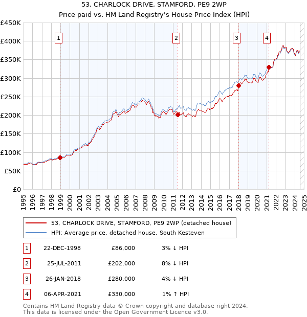 53, CHARLOCK DRIVE, STAMFORD, PE9 2WP: Price paid vs HM Land Registry's House Price Index