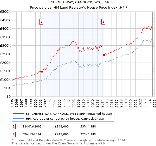 53, CHENET WAY, CANNOCK, WS11 5RR: Price paid vs HM Land Registry's House Price Index