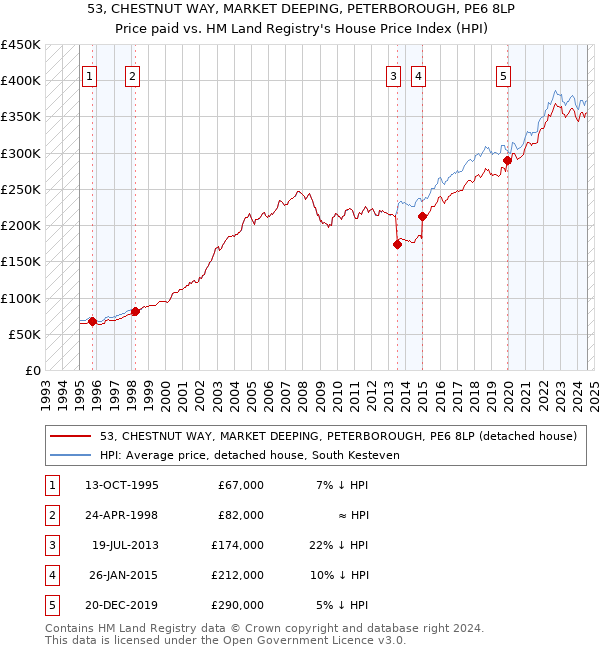 53, CHESTNUT WAY, MARKET DEEPING, PETERBOROUGH, PE6 8LP: Price paid vs HM Land Registry's House Price Index