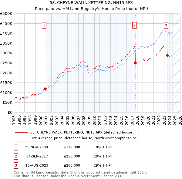 53, CHEYNE WALK, KETTERING, NN15 6PX: Price paid vs HM Land Registry's House Price Index