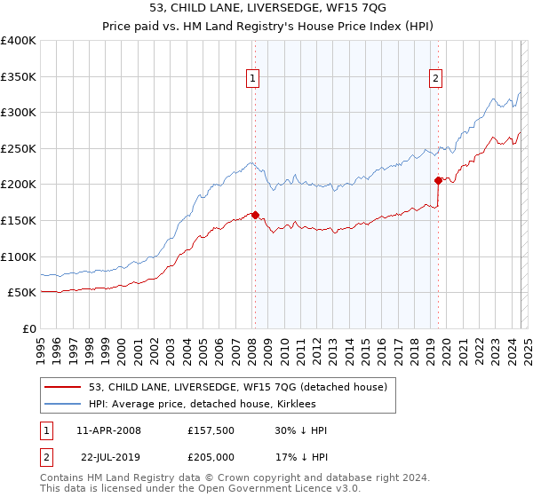 53, CHILD LANE, LIVERSEDGE, WF15 7QG: Price paid vs HM Land Registry's House Price Index