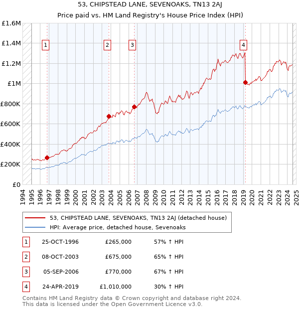 53, CHIPSTEAD LANE, SEVENOAKS, TN13 2AJ: Price paid vs HM Land Registry's House Price Index