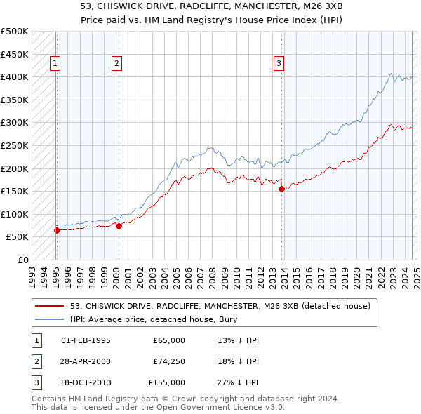 53, CHISWICK DRIVE, RADCLIFFE, MANCHESTER, M26 3XB: Price paid vs HM Land Registry's House Price Index