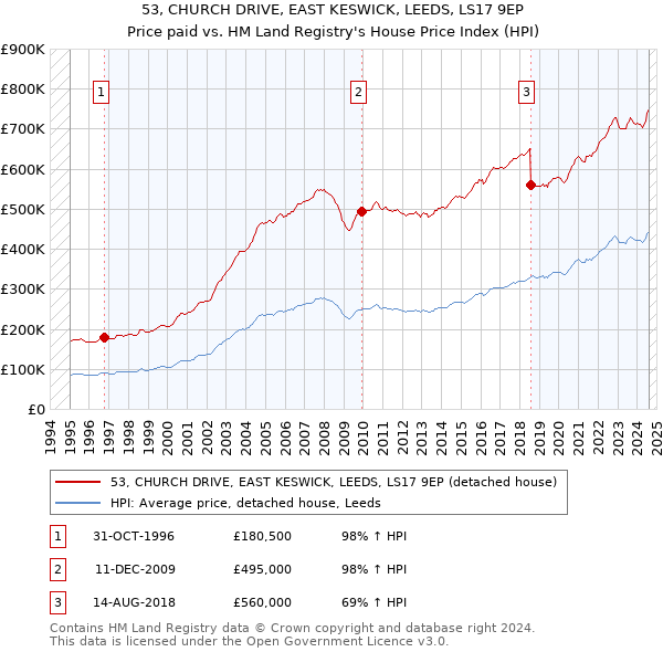 53, CHURCH DRIVE, EAST KESWICK, LEEDS, LS17 9EP: Price paid vs HM Land Registry's House Price Index