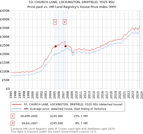 53, CHURCH LANE, LOCKINGTON, DRIFFIELD, YO25 9SU: Price paid vs HM Land Registry's House Price Index