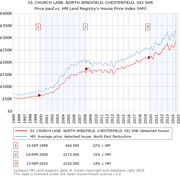 53, CHURCH LANE, NORTH WINGFIELD, CHESTERFIELD, S42 5HR: Price paid vs HM Land Registry's House Price Index