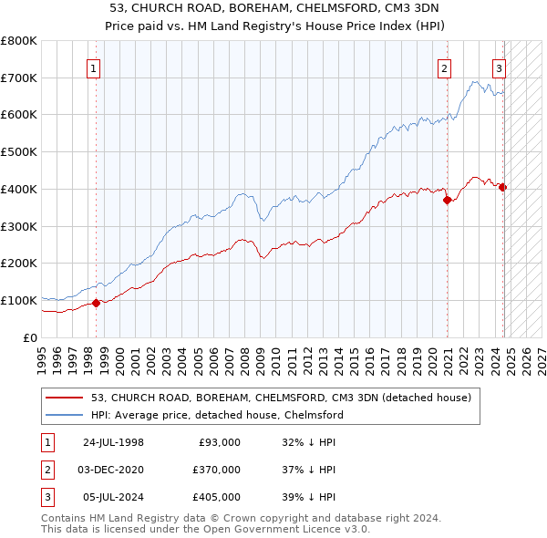 53, CHURCH ROAD, BOREHAM, CHELMSFORD, CM3 3DN: Price paid vs HM Land Registry's House Price Index