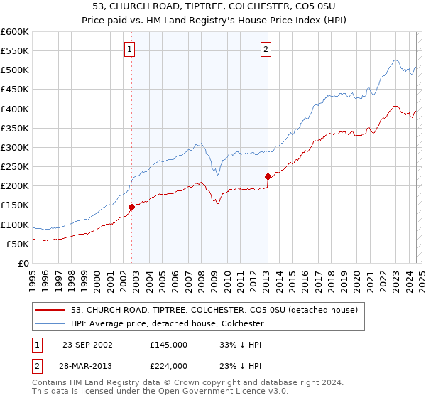 53, CHURCH ROAD, TIPTREE, COLCHESTER, CO5 0SU: Price paid vs HM Land Registry's House Price Index