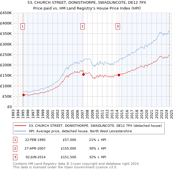 53, CHURCH STREET, DONISTHORPE, SWADLINCOTE, DE12 7PX: Price paid vs HM Land Registry's House Price Index