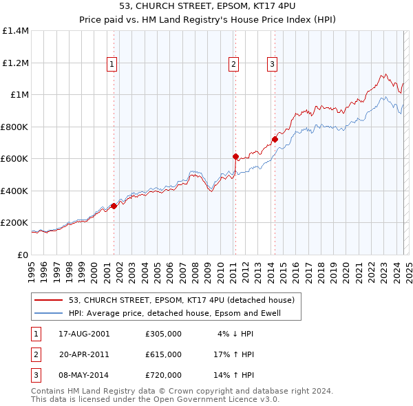 53, CHURCH STREET, EPSOM, KT17 4PU: Price paid vs HM Land Registry's House Price Index