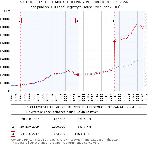 53, CHURCH STREET, MARKET DEEPING, PETERBOROUGH, PE6 8AN: Price paid vs HM Land Registry's House Price Index