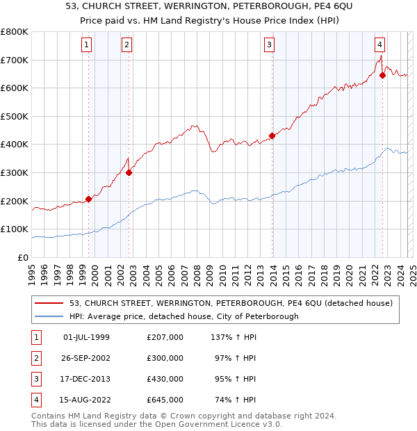 53, CHURCH STREET, WERRINGTON, PETERBOROUGH, PE4 6QU: Price paid vs HM Land Registry's House Price Index