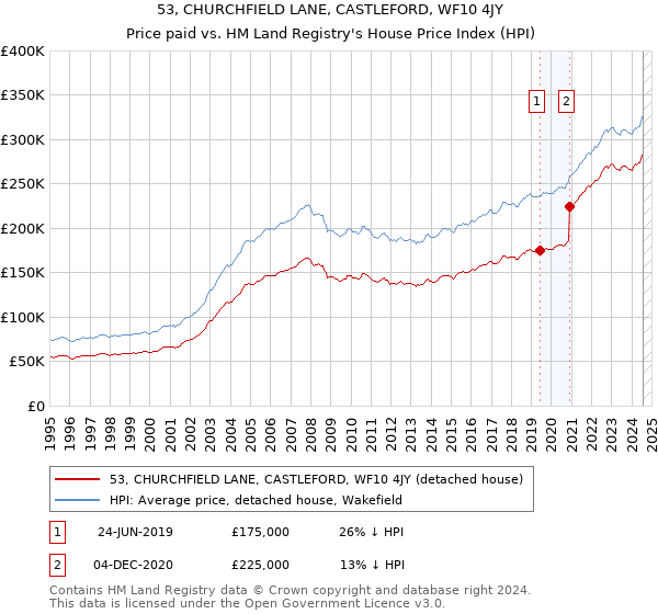 53, CHURCHFIELD LANE, CASTLEFORD, WF10 4JY: Price paid vs HM Land Registry's House Price Index