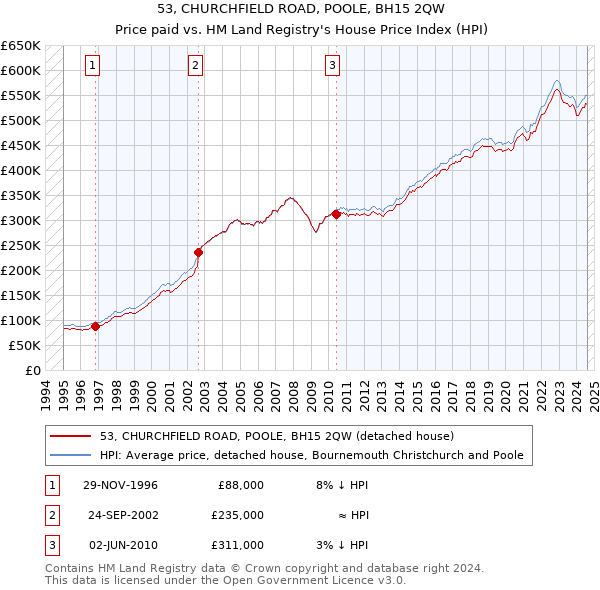 53, CHURCHFIELD ROAD, POOLE, BH15 2QW: Price paid vs HM Land Registry's House Price Index