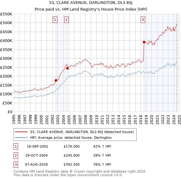 53, CLARE AVENUE, DARLINGTON, DL3 8SJ: Price paid vs HM Land Registry's House Price Index