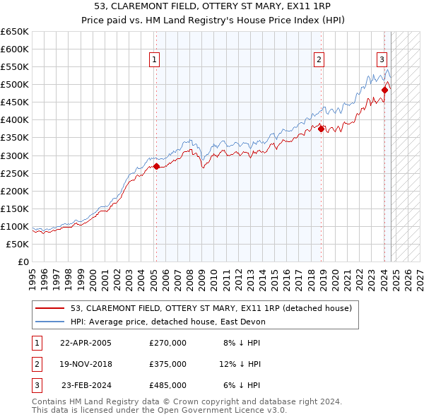 53, CLAREMONT FIELD, OTTERY ST MARY, EX11 1RP: Price paid vs HM Land Registry's House Price Index