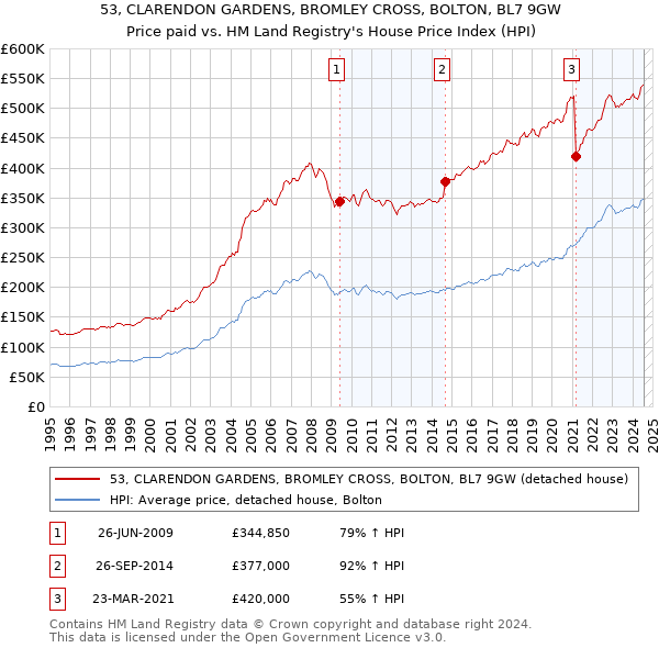 53, CLARENDON GARDENS, BROMLEY CROSS, BOLTON, BL7 9GW: Price paid vs HM Land Registry's House Price Index