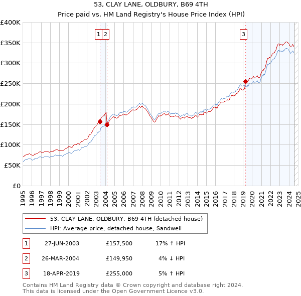 53, CLAY LANE, OLDBURY, B69 4TH: Price paid vs HM Land Registry's House Price Index