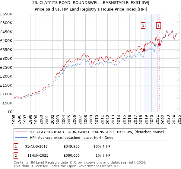 53, CLAYPITS ROAD, ROUNDSWELL, BARNSTAPLE, EX31 3WJ: Price paid vs HM Land Registry's House Price Index