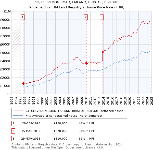 53, CLEVEDON ROAD, FAILAND, BRISTOL, BS8 3UL: Price paid vs HM Land Registry's House Price Index