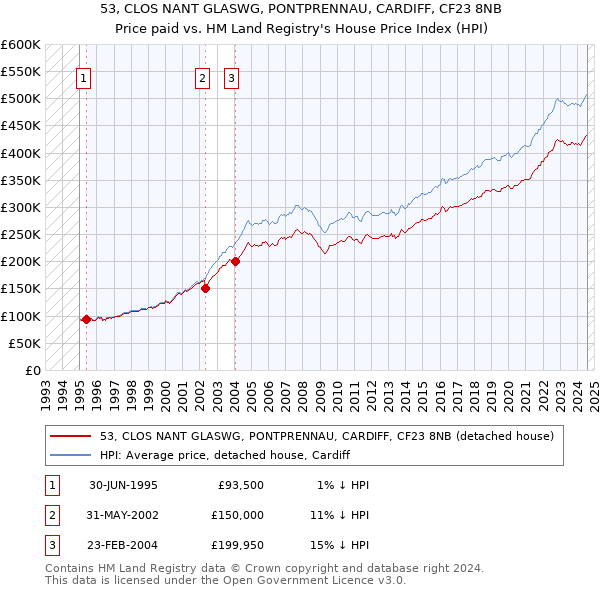 53, CLOS NANT GLASWG, PONTPRENNAU, CARDIFF, CF23 8NB: Price paid vs HM Land Registry's House Price Index