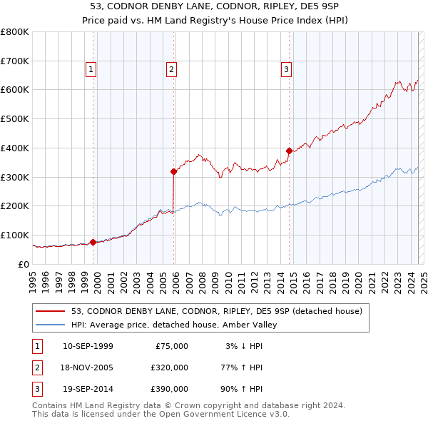 53, CODNOR DENBY LANE, CODNOR, RIPLEY, DE5 9SP: Price paid vs HM Land Registry's House Price Index