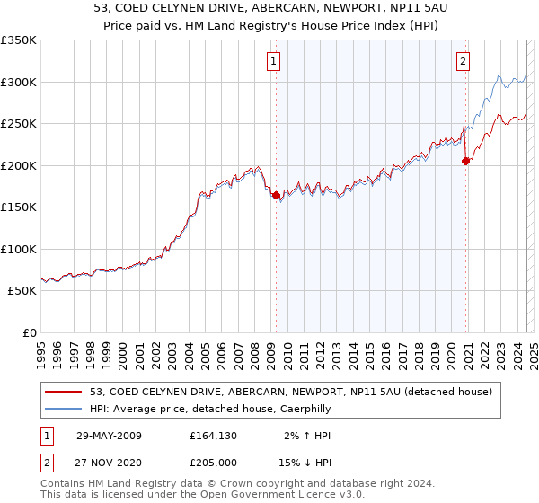 53, COED CELYNEN DRIVE, ABERCARN, NEWPORT, NP11 5AU: Price paid vs HM Land Registry's House Price Index