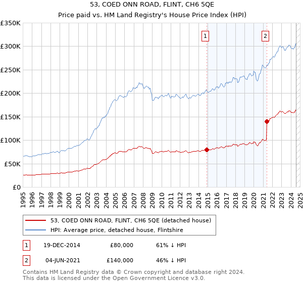 53, COED ONN ROAD, FLINT, CH6 5QE: Price paid vs HM Land Registry's House Price Index