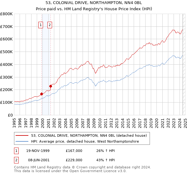 53, COLONIAL DRIVE, NORTHAMPTON, NN4 0BL: Price paid vs HM Land Registry's House Price Index