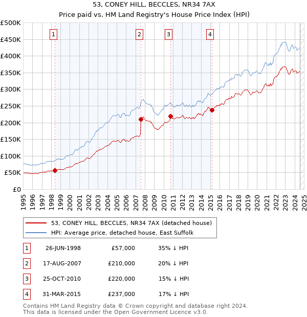 53, CONEY HILL, BECCLES, NR34 7AX: Price paid vs HM Land Registry's House Price Index