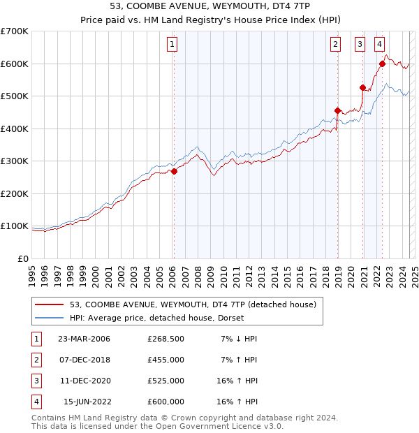 53, COOMBE AVENUE, WEYMOUTH, DT4 7TP: Price paid vs HM Land Registry's House Price Index