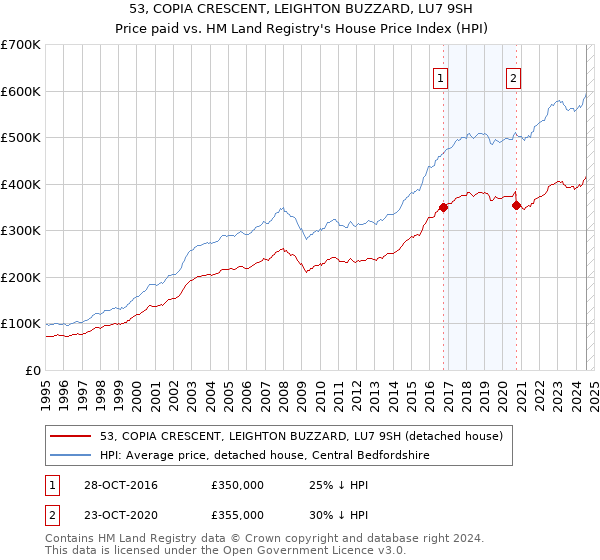 53, COPIA CRESCENT, LEIGHTON BUZZARD, LU7 9SH: Price paid vs HM Land Registry's House Price Index