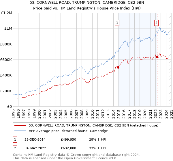 53, CORNWELL ROAD, TRUMPINGTON, CAMBRIDGE, CB2 9BN: Price paid vs HM Land Registry's House Price Index