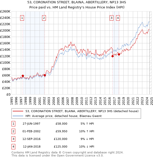 53, CORONATION STREET, BLAINA, ABERTILLERY, NP13 3HS: Price paid vs HM Land Registry's House Price Index