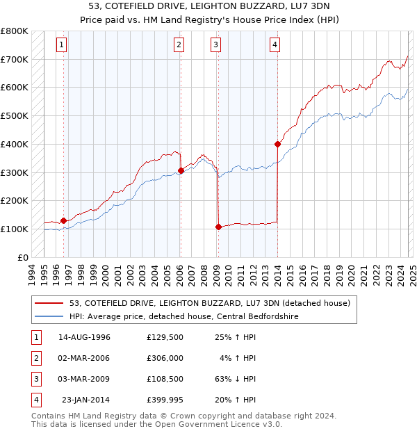 53, COTEFIELD DRIVE, LEIGHTON BUZZARD, LU7 3DN: Price paid vs HM Land Registry's House Price Index