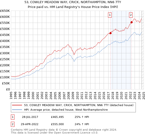 53, COWLEY MEADOW WAY, CRICK, NORTHAMPTON, NN6 7TY: Price paid vs HM Land Registry's House Price Index