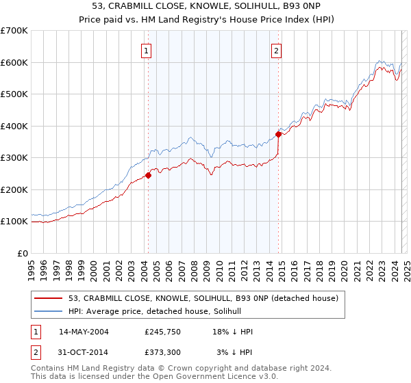 53, CRABMILL CLOSE, KNOWLE, SOLIHULL, B93 0NP: Price paid vs HM Land Registry's House Price Index