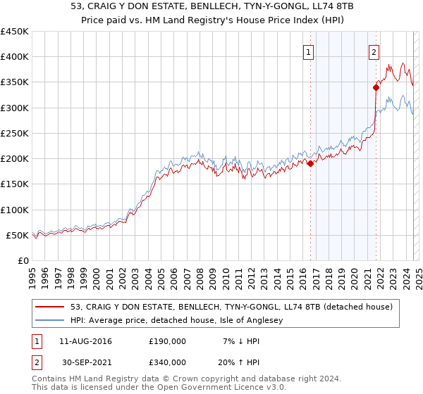 53, CRAIG Y DON ESTATE, BENLLECH, TYN-Y-GONGL, LL74 8TB: Price paid vs HM Land Registry's House Price Index