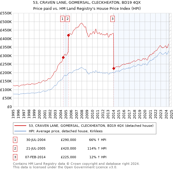 53, CRAVEN LANE, GOMERSAL, CLECKHEATON, BD19 4QX: Price paid vs HM Land Registry's House Price Index