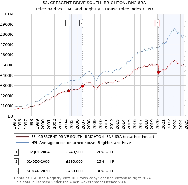 53, CRESCENT DRIVE SOUTH, BRIGHTON, BN2 6RA: Price paid vs HM Land Registry's House Price Index