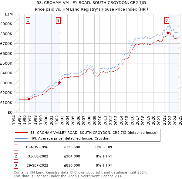 53, CROHAM VALLEY ROAD, SOUTH CROYDON, CR2 7JG: Price paid vs HM Land Registry's House Price Index