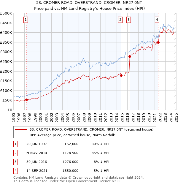 53, CROMER ROAD, OVERSTRAND, CROMER, NR27 0NT: Price paid vs HM Land Registry's House Price Index