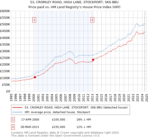 53, CROMLEY ROAD, HIGH LANE, STOCKPORT, SK6 8BU: Price paid vs HM Land Registry's House Price Index