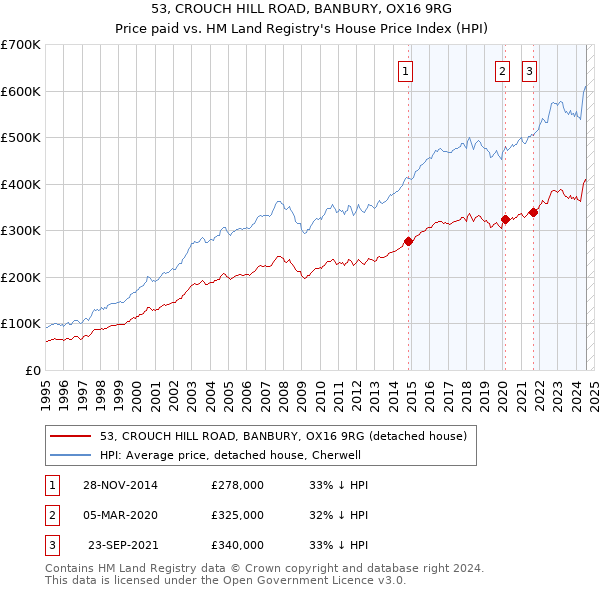 53, CROUCH HILL ROAD, BANBURY, OX16 9RG: Price paid vs HM Land Registry's House Price Index